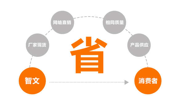 同等質(zhì)量，價(jià)格具有優(yōu)勢(shì)